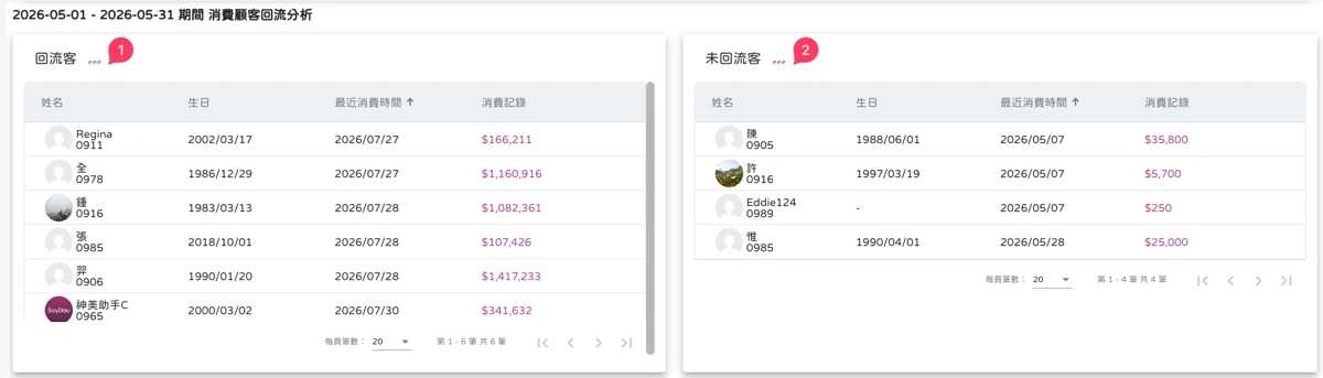 資訊中心 - 會員分析 - 回流-2